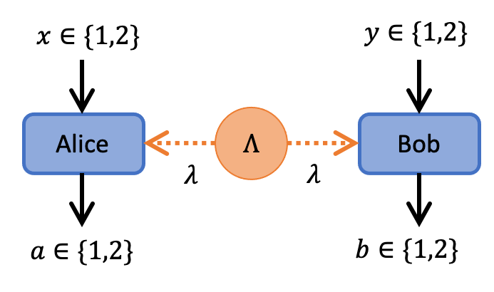 Classical CHSH Scenario