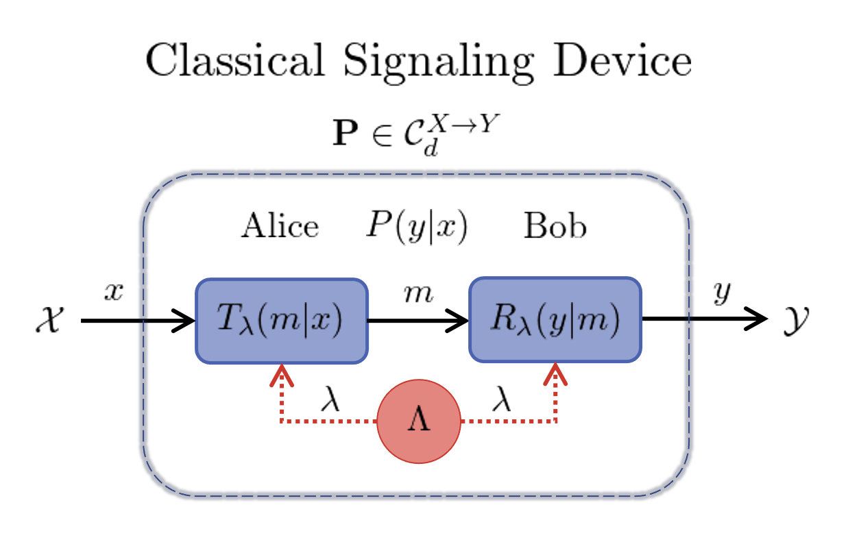 Classical Signaling Device