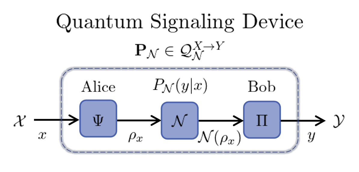 Quantum Signaling